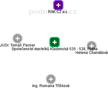Společenství vlastníků Kladenská 535 - 538, Praha - náhled vizuálního zobrazení vztahů obchodního rejstříku