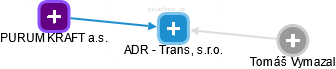 ADR - Trans, s.r.o. - náhled vizuálního zobrazení vztahů obchodního rejstříku