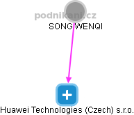 Huawei Technologies (Czech) s.r.o. - náhled vizuálního zobrazení vztahů obchodního rejstříku