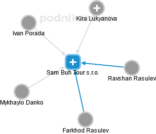 Sam Buh Tour s.r.o. - náhled vizuálního zobrazení vztahů obchodního rejstříku