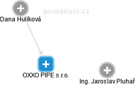 OXXO PIPE s.r.o. - náhled vizuálního zobrazení vztahů obchodního rejstříku