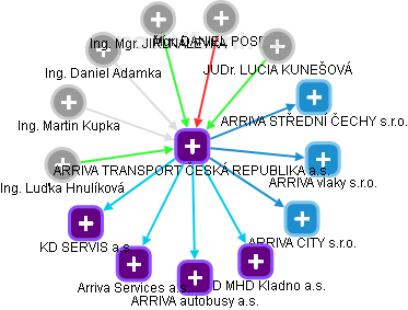 ARRIVA TRANSPORT ČESKÁ REPUBLIKA a.s. - náhled vizuálního zobrazení vztahů obchodního rejstříku