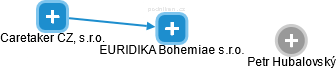EURIDIKA Bohemiae s.r.o. - náhled vizuálního zobrazení vztahů obchodního rejstříku