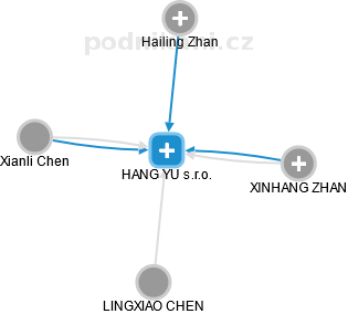 HANG YU s.r.o. - náhled vizuálního zobrazení vztahů obchodního rejstříku