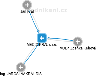 MEDIC KRAL s.r.o. - náhled vizuálního zobrazení vztahů obchodního rejstříku