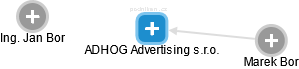 ADHOG Advertising s.r.o. - náhled vizuálního zobrazení vztahů obchodního rejstříku