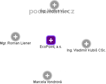 EcoPoint, a.s. - náhled vizuálního zobrazení vztahů obchodního rejstříku