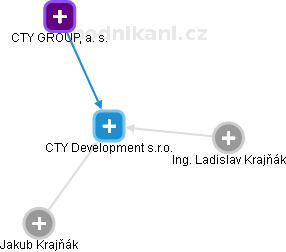 CTY Development s.r.o. - náhled vizuálního zobrazení vztahů obchodního rejstříku