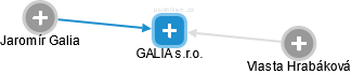 GALIA s.r.o. - náhled vizuálního zobrazení vztahů obchodního rejstříku
