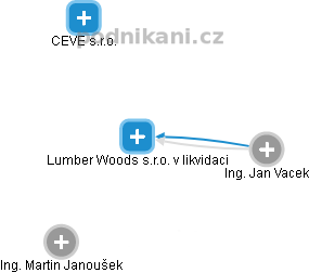 Lumber Woods s.r.o. v likvidaci - náhled vizuálního zobrazení vztahů obchodního rejstříku