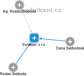 Eurodan, s.r.o. - náhled vizuálního zobrazení vztahů obchodního rejstříku