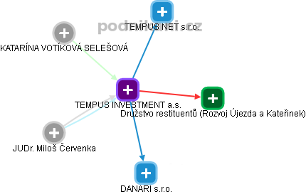 TEMPUS INVESTMENT a.s. - náhled vizuálního zobrazení vztahů obchodního rejstříku