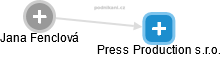 Press Production s.r.o. - náhled vizuálního zobrazení vztahů obchodního rejstříku