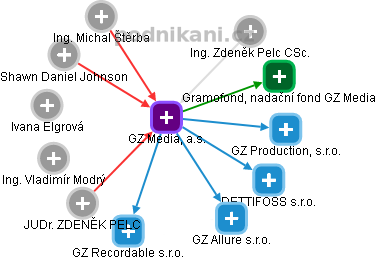 GZ Media, a.s. - náhled vizuálního zobrazení vztahů obchodního rejstříku