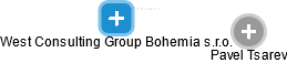 West Consulting Group Bohemia s.r.o. - náhled vizuálního zobrazení vztahů obchodního rejstříku