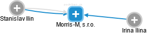 Morris-M, s.r.o. - náhled vizuálního zobrazení vztahů obchodního rejstříku