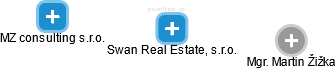 Swan Real Estate, s.r.o. - náhled vizuálního zobrazení vztahů obchodního rejstříku
