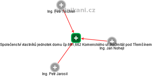 Společenství vlastníků jednotek domu čp.661,662 Komenského ul.,Rožmitál pod Třemšínem - náhled vizuálního zobrazení vztahů obchodního rejstříku