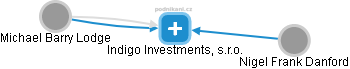 Indigo Investments, s.r.o. - náhled vizuálního zobrazení vztahů obchodního rejstříku