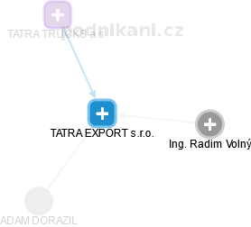 TATRA EXPORT s.r.o. - náhled vizuálního zobrazení vztahů obchodního rejstříku