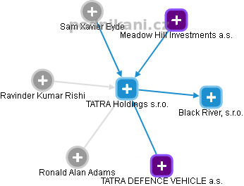 TATRA Holdings s.r.o. - náhled vizuálního zobrazení vztahů obchodního rejstříku