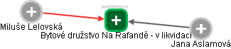 Bytové družstvo Na Rafandě - v likvidaci - náhled vizuálního zobrazení vztahů obchodního rejstříku