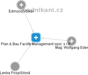 Plan & Bau Facility Management spol. s r.o. - náhled vizuálního zobrazení vztahů obchodního rejstříku