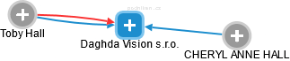Daghda Vision s.r.o. - náhled vizuálního zobrazení vztahů obchodního rejstříku