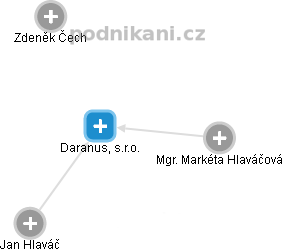 Daranus, s.r.o. - náhled vizuálního zobrazení vztahů obchodního rejstříku