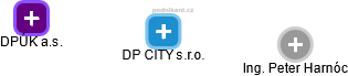 DP CITY s.r.o. - náhled vizuálního zobrazení vztahů obchodního rejstříku