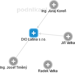 DIO Latina s.r.o. - náhled vizuálního zobrazení vztahů obchodního rejstříku