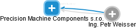 Precision Machine Components s.r.o. - náhled vizuálního zobrazení vztahů obchodního rejstříku