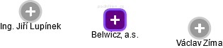 Belwicz, a.s. - náhled vizuálního zobrazení vztahů obchodního rejstříku