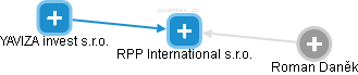 RPP International s.r.o. - náhled vizuálního zobrazení vztahů obchodního rejstříku