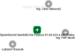 Společenství vlastníků Na Petynce 91,94,424 a 457 Praha - náhled vizuálního zobrazení vztahů obchodního rejstříku