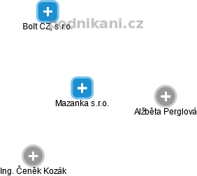 Mazanka s.r.o. - náhled vizuálního zobrazení vztahů obchodního rejstříku