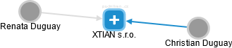 XTIAN s.r.o. - náhled vizuálního zobrazení vztahů obchodního rejstříku