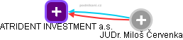 ATRIDENT INVESTMENT a.s. - náhled vizuálního zobrazení vztahů obchodního rejstříku
