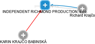 INDEPENDENT RICHMOND PRODUCTION, s.r.o. - náhled vizuálního zobrazení vztahů obchodního rejstříku