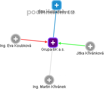 Grupa 6K a.s. - náhled vizuálního zobrazení vztahů obchodního rejstříku