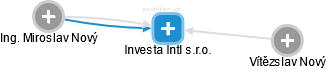 Investa Intl s.r.o. - náhled vizuálního zobrazení vztahů obchodního rejstříku