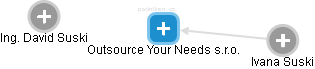 Outsource Your Needs s.r.o. - náhled vizuálního zobrazení vztahů obchodního rejstříku