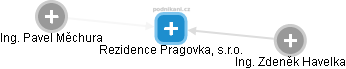 Rezidence Pragovka, s.r.o. - náhled vizuálního zobrazení vztahů obchodního rejstříku