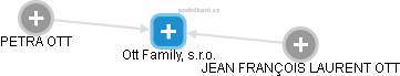 Ott Family, s.r.o. - náhled vizuálního zobrazení vztahů obchodního rejstříku
