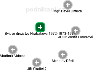 Bytové družstvo Hrabákova 1972-1973-1974 - náhled vizuálního zobrazení vztahů obchodního rejstříku