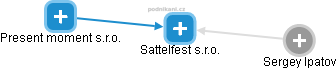 Sattelfest s.r.o. - náhled vizuálního zobrazení vztahů obchodního rejstříku