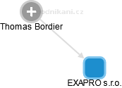 EXAPRO s.r.o. - náhled vizuálního zobrazení vztahů obchodního rejstříku
