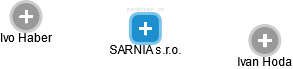 SARNIA s.r.o. - náhled vizuálního zobrazení vztahů obchodního rejstříku