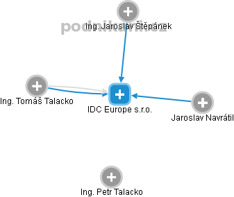 IDC Europe s.r.o. - náhled vizuálního zobrazení vztahů obchodního rejstříku