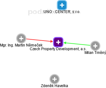 Czech Property Development, a.s. - náhled vizuálního zobrazení vztahů obchodního rejstříku